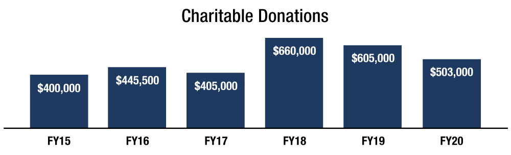 Charitable Giving graph