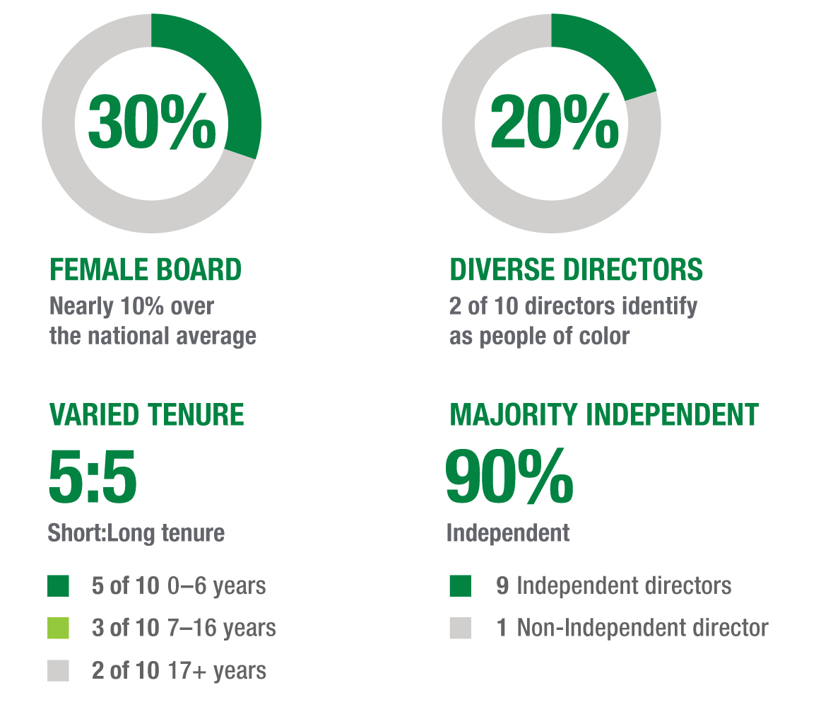 Greenbrier Companies board demographic graphs