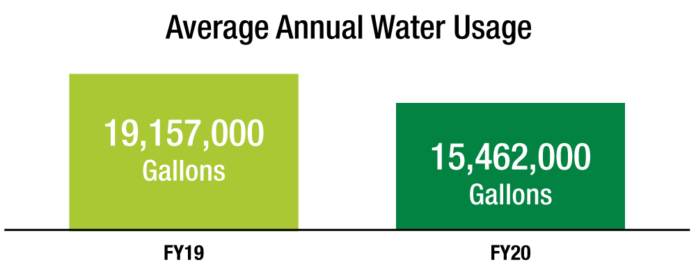 Annual water usage graphic